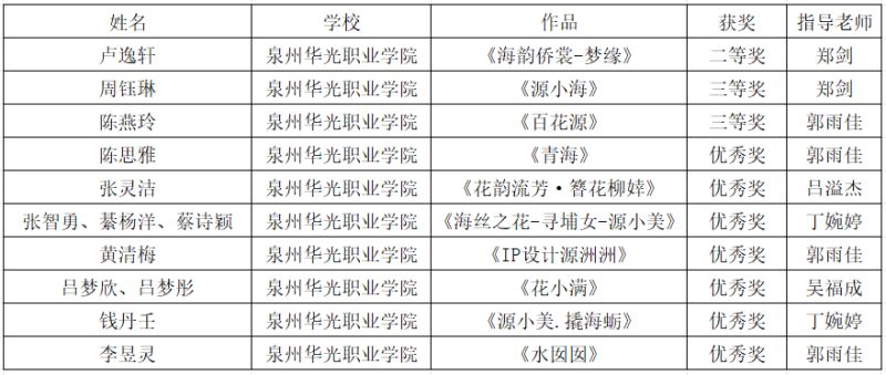 喜讯｜ 我院在海丝名城杯“最美蟳埔女·源小美”IP形象设计大赛中荣获佳绩