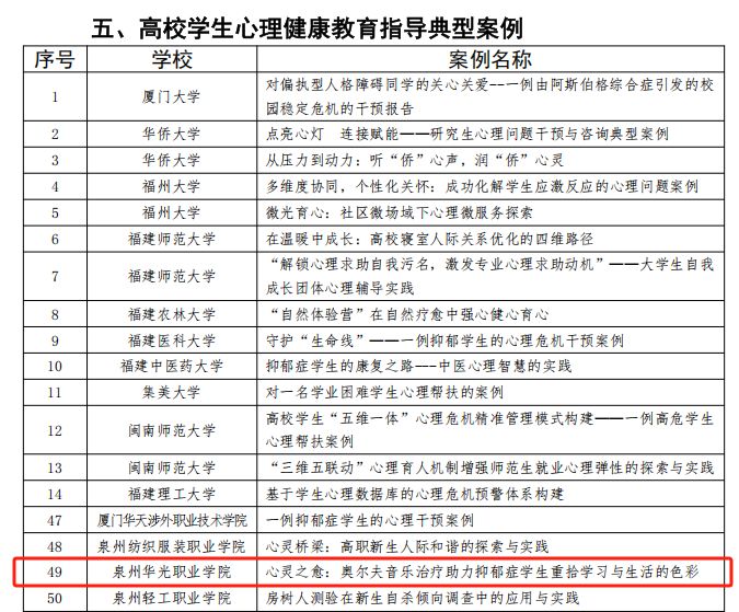 喜报|我院郑剑书记主持的项目入选福建省高校学生心理健康教育指导典型案例