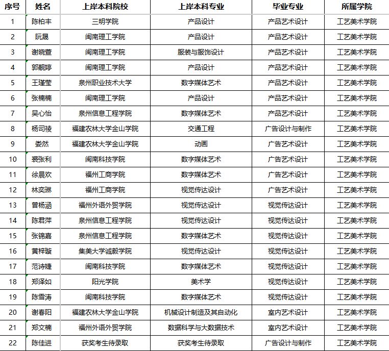 喜报|22名工美学子金榜题名 圆梦本科新征程